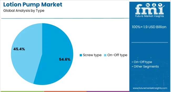 Lotion Pump Market Analysis By Type