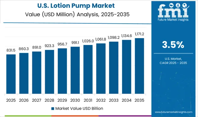 Lotion Pump Market Country Value Analysis