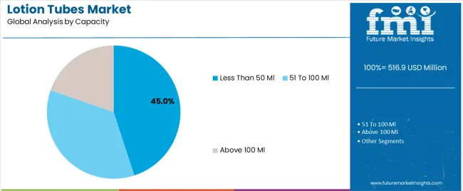 Lotion Tubes Market Analysis By Capacity
