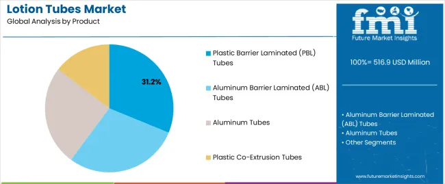 Lotion Tubes Market Analysis By Product