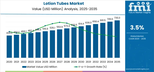 Lotion Tubes Market Market Value Analysis