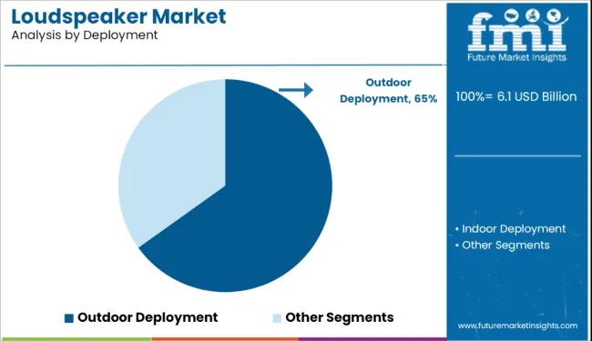 Loudspeaker Market Analysis By Deployment