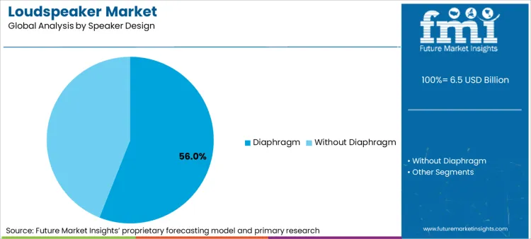 Loudspeaker Market Analysis By Speaker Design