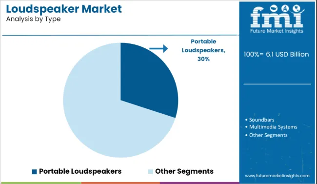 Loudspeaker Market Analysis By Type