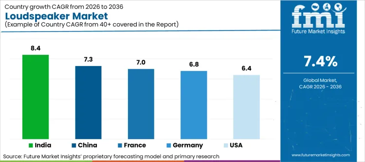 Loudspeaker Market Cagr Analysis By Country