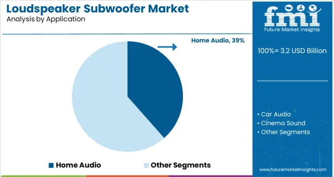Loudspeaker Subwoofer Market Analysis By Application