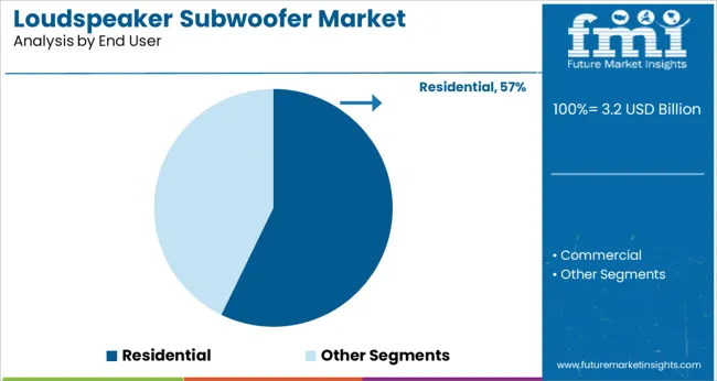Loudspeaker Subwoofer Market Analysis By End User