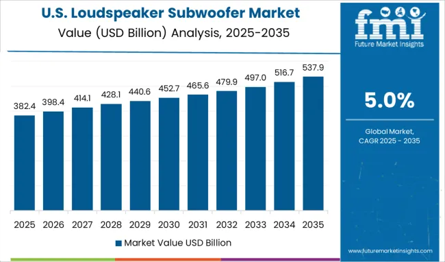 Loudspeaker Subwoofer Market Country Value Analysis