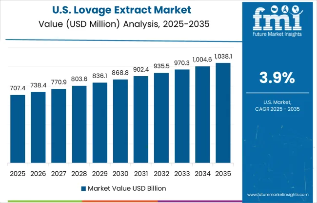 Lovage Extract Market Country Value Analysis