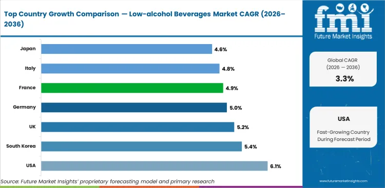 Low Alcohol Beverages Market Cagr Analysis By Country