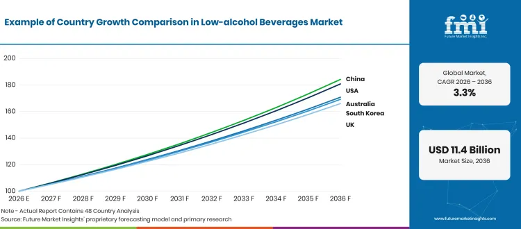 Low Alcohol Beverages Market Growth Index Low Alcohol Beverages Market Growth Index