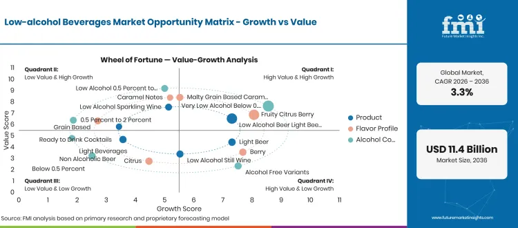 Low Alcohol Beverages Market Opportunity Matrix Low Alcohol Beverages Market Opportunity Matrix