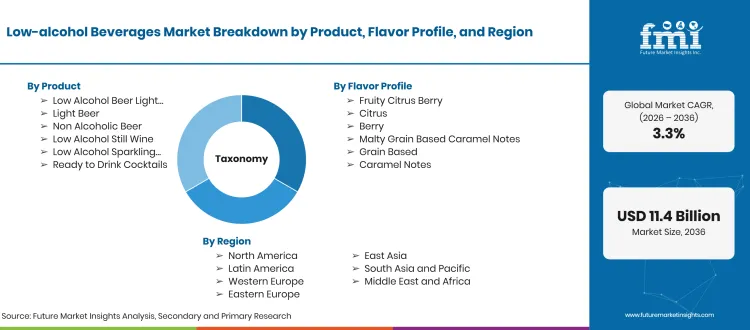 Low Alcohol Beverages Market Taxonomy Low Alcohol Beverages Market Taxonomy