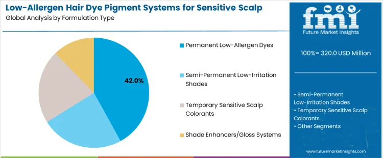 Low Allergen Hair Dye Pigment Systems For Sensitive Scalp Care Market Analysis By Formulation Type