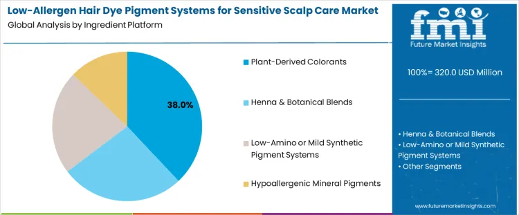 Low Allergen Hair Dye Pigment Systems For Sensitive Scalp Care Market Analysis By Ingredient Platform