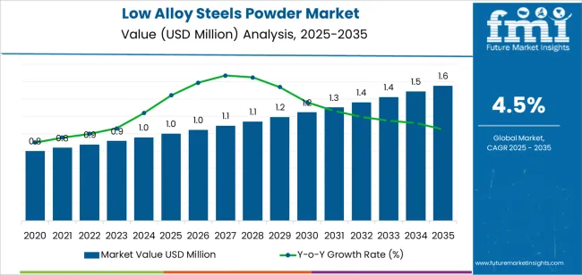 Low Alloy Steels Powder Market Market Value Analysis