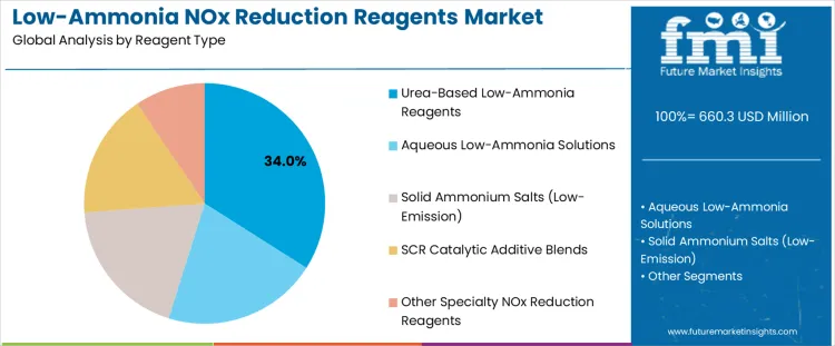 Low Ammonia Nox Reduction Reagents Market Analysis By Reagent Type