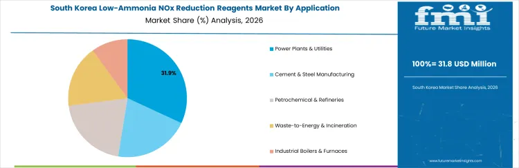 Low Ammonia Nox Reduction Reagents Market South Korea Market Share Analysis By Application