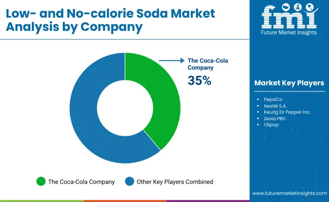 Low And No Calorie Soda Market By Company
