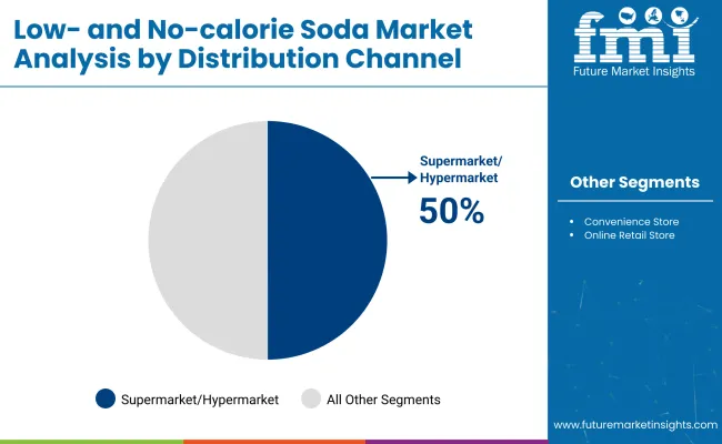 Low And No Calorie Soda Market By Distribution Channel