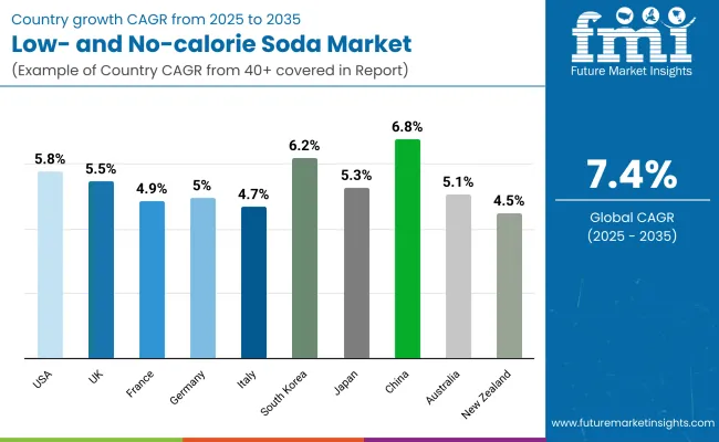 Low And No Calorie Soda Market Country