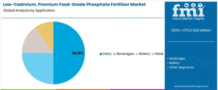 Low Cadmium, Premium Food Grade Phosphate Fertilizer Market Analysis By Application