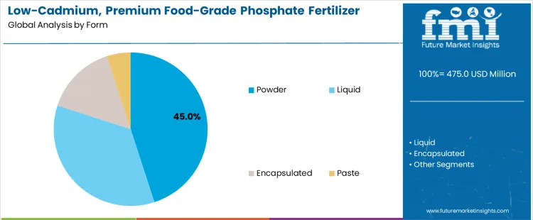 Low Cadmium, Premium Food Grade Phosphate Fertilizer Market Analysis By Form
