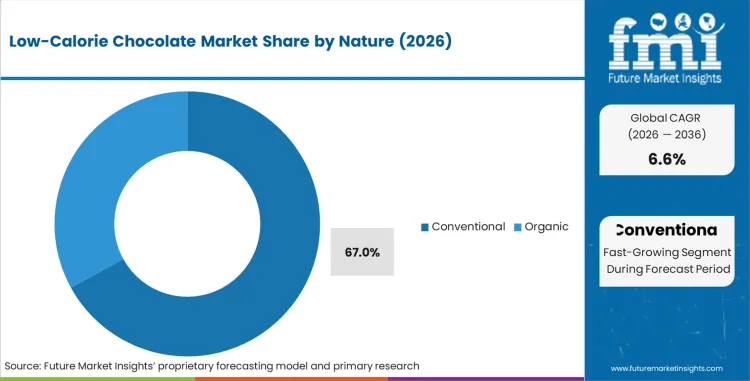 Low Calorie Chocolate Market Analysis By Nature