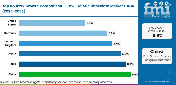 Low Calorie Chocolate Market Cagr Analysis By Country