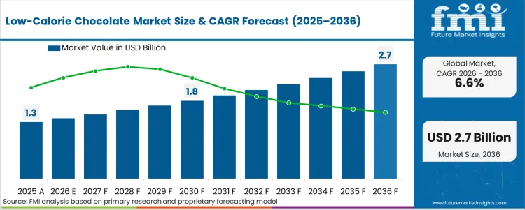Low Calorie Chocolate Market Market Value Analysis