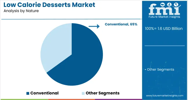 Low Calorie Desserts Market Analysis By Nature
