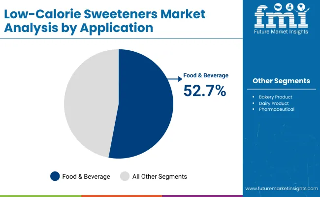 Low Calorie Sweeteners Market By Application