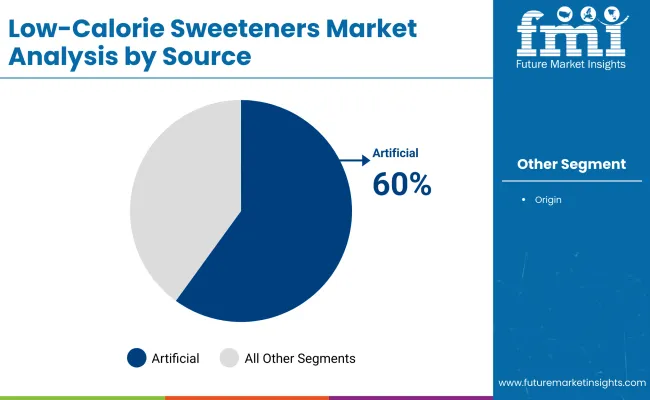 Low Calorie Sweeteners Market By Source