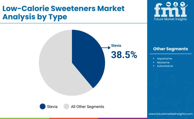 Low Calorie Sweeteners Market By Type