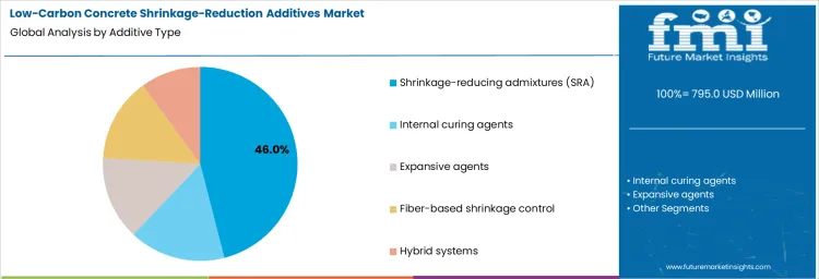Low Carbon Concrete Shrinkage Reduction Additives Market Analysis By Additive Type