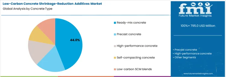 Low Carbon Concrete Shrinkage Reduction Additives Market Analysis By Concrete Type