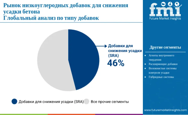 Low Carbon Concrete Shrinkage Reduction Additives Market By Additive Type Ru