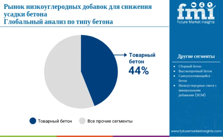 Low Carbon Concrete Shrinkage Reduction Additives Market By Concrete Type Ru