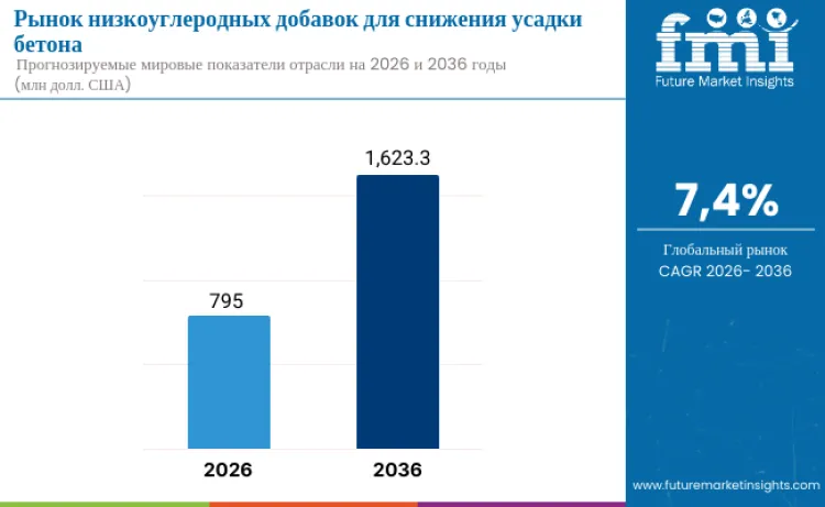 Low Carbon Concrete Shrinkage Reduction Additives Market Ru