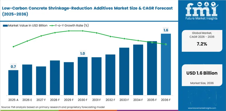 Low Carbon Concrete Shrinkage Reduction Additives Market Value Analysis Low Carbon Concrete Shrinkage Reduction Additives Market Value Analysis
