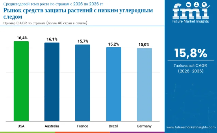 Low Carbon Footprint Formulated Crop Protection Market By Country Ru