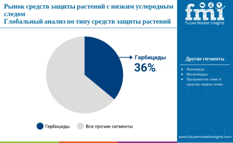 Low Carbon Footprint Formulated Crop Protection Market By Protection Type Ru