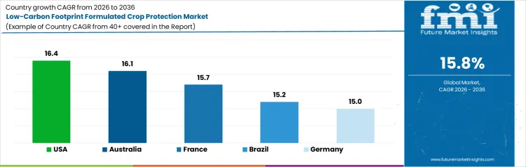 Low Carbon Footprint Formulated Crop Protection Market Cagr Analysis By Country