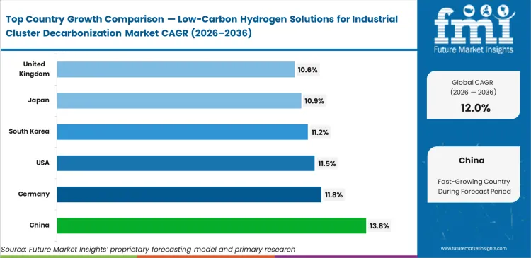 Low Carbon Hydrogen Solutions For Industrial Cluster Decarbonization Market Cagr Analysis By Country