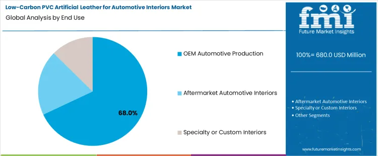 Low Carbon Pvc Artificial Leather For Automotive Interiors Market Analysis By End Use
