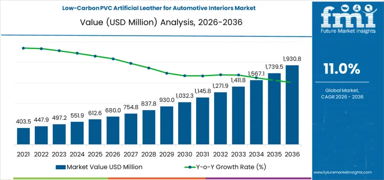 Low Carbon Pvc Artificial Leather For Automotive Interiors Market Market Value Analysis