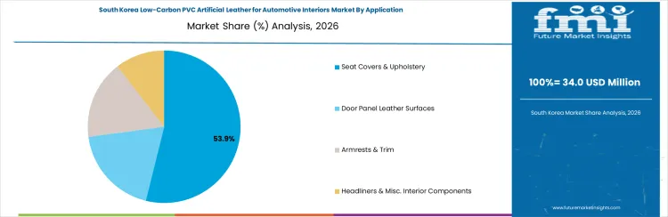 Low Carbon Pvc Artificial Leather For Automotive Interiors Market South Korea Market Share Analysis By Application
