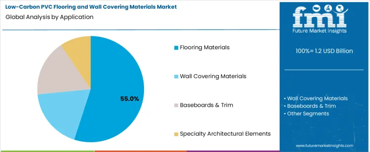 Low Carbon Pvc Flooring And Wall Covering Materials Market Analysis By Application