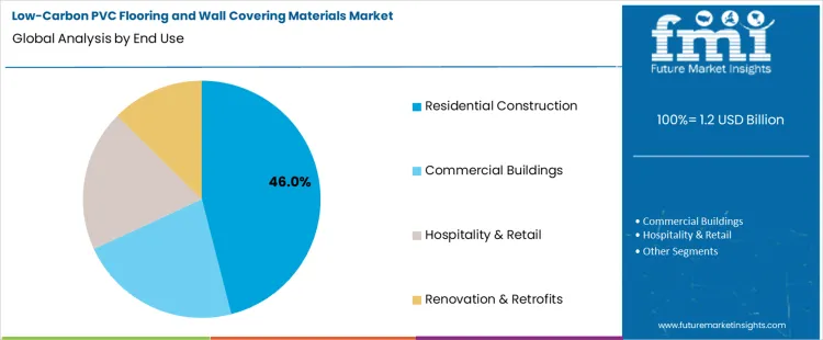 Low Carbon Pvc Flooring And Wall Covering Materials Market Analysis By End Use
