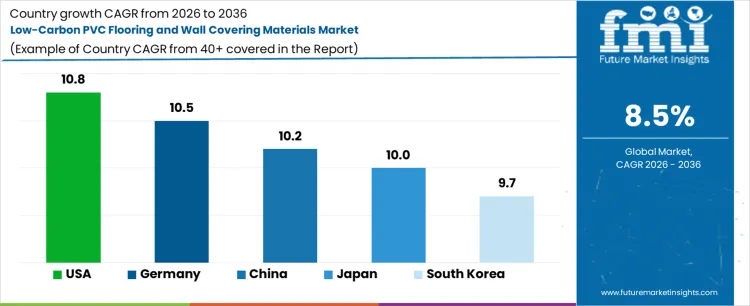 Low Carbon Pvc Flooring And Wall Covering Materials Market Cagr Analysis By Country